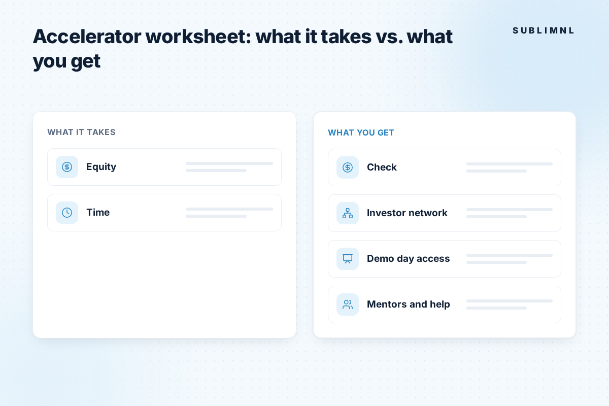 Two-column worksheet with blank lines to fill in: what it takes (equity, time) and what you get (check, investor network, demo day access, mentors and help).