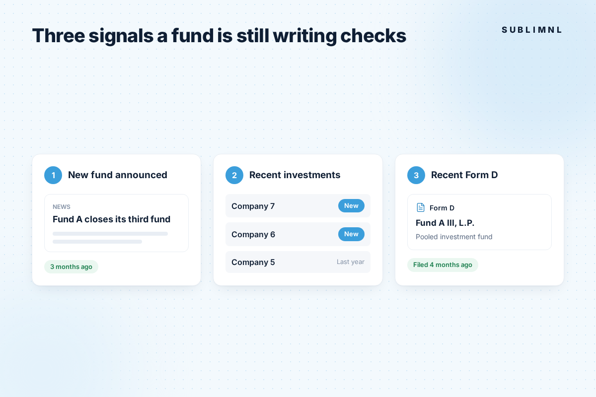 Three numbered cards: a news item "Fund A closes its third fund" from 3 months ago, a portfolio list with two companies marked New, and a Form D for "Fund A III, L.P." filed 4 months ago.