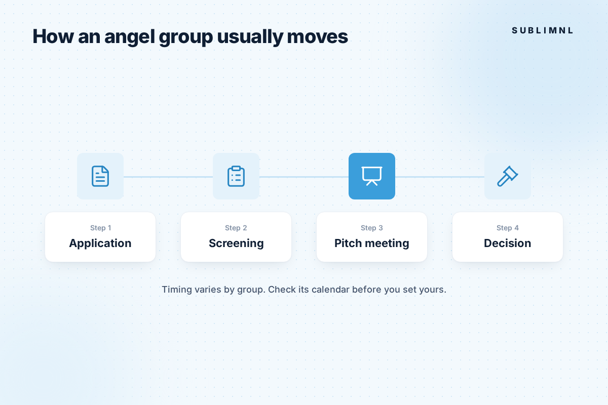 Four-step timeline for an angel group: application, screening, pitch meeting and decision, with the note "Timing varies by group. Check its calendar before you set yours."