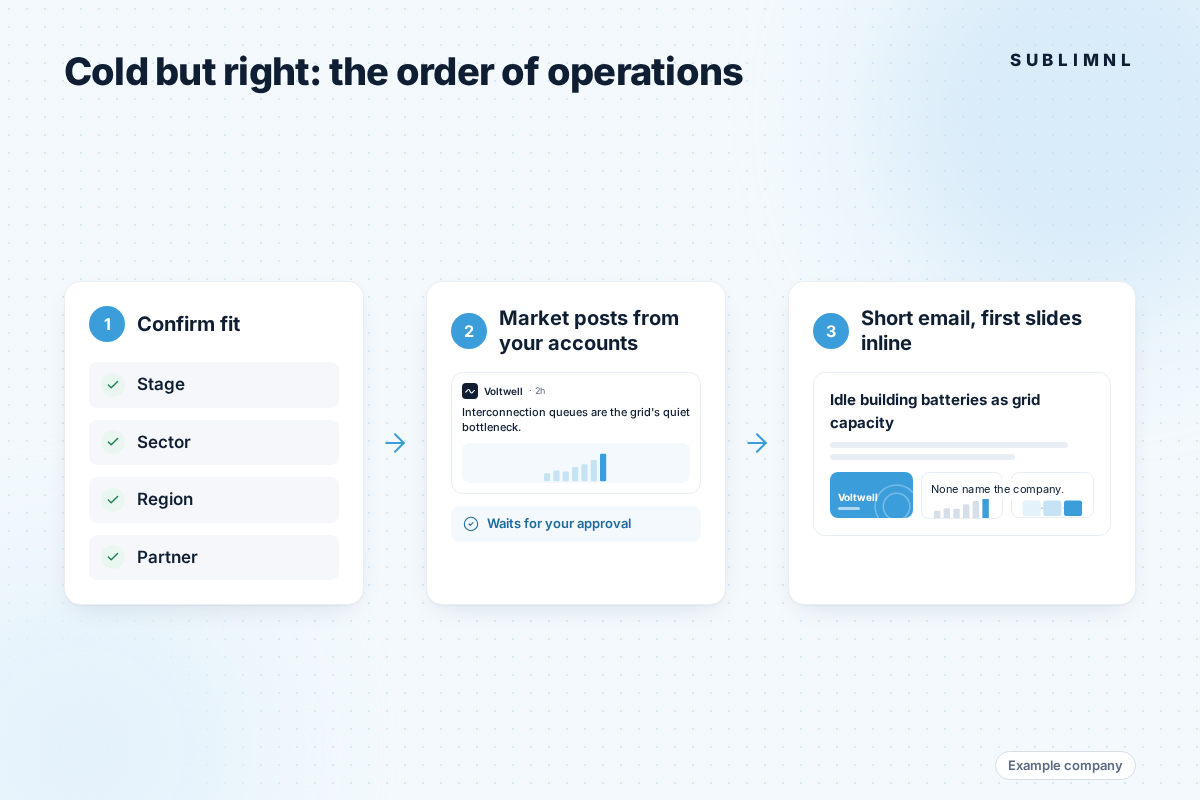 Three-step sequence: confirm fit (stage, sector, region, partner all checked), market posts from your own accounts (one post, none naming the company), then a short email with the first slides inline.