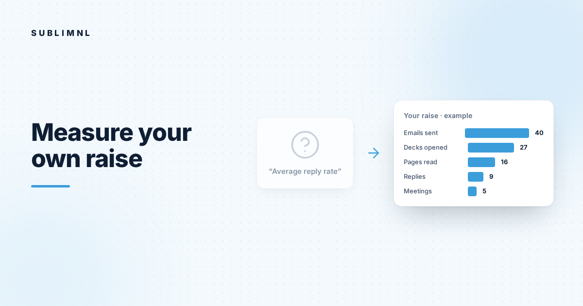 Hero graphic: a faded question-mark card for an "average reply rate" beside an example dashboard for your own raise: 40 emails sent, 27 decks opened, 16 pages read, 9 replies, 5 meetings.