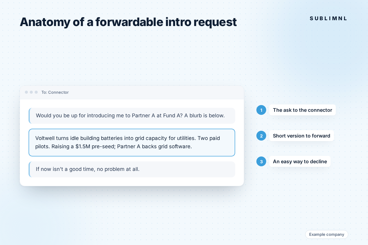 Annotated intro email to a connector in three parts: the ask (an intro to Partner A at Fund A), a highlighted short blurb about Voltwell to forward unchanged, and an easy way to decline. Tagged as an example company.