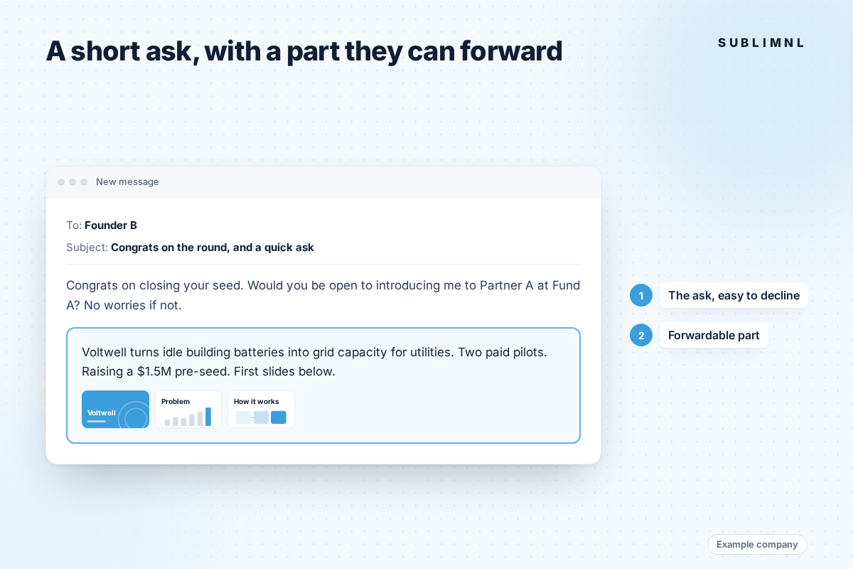 Sample email to Founder B: congratulations on the seed round and an easy-to-decline ask for an intro to Partner A at Fund A, followed by a highlighted, forwardable blurb about Voltwell with its first slides. Callouts label the ask and the forwardable part. Tagged as an example company.
