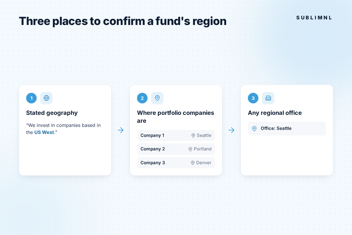 Three numbered steps for checking a fund's region: the stated geography on its site ("US West"), where its portfolio companies are (Seattle, Portland, Denver), and any regional office (Seattle).