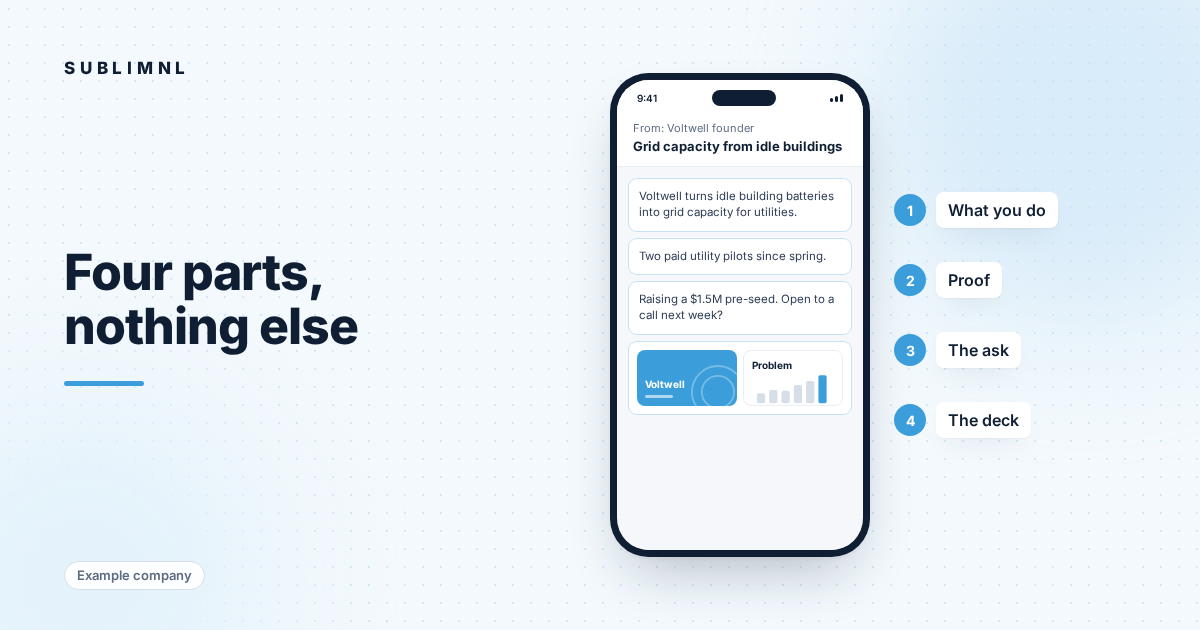 Hero graphic: a phone showing a short investor email from Voltwell's founder, with numbered callouts for its four parts: what you do, proof, the ask and the deck. Tagged as an example company.