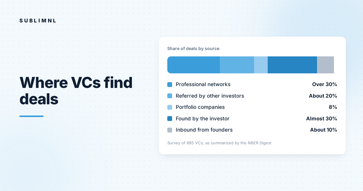 Hero graphic: a stacked bar and legend showing where VC deals came from in a survey of 885 VCs: professional networks over 30%, referrals from other investors about 20%, portfolio companies 8%, found by the investor almost 30%, inbound from founders about 10%.