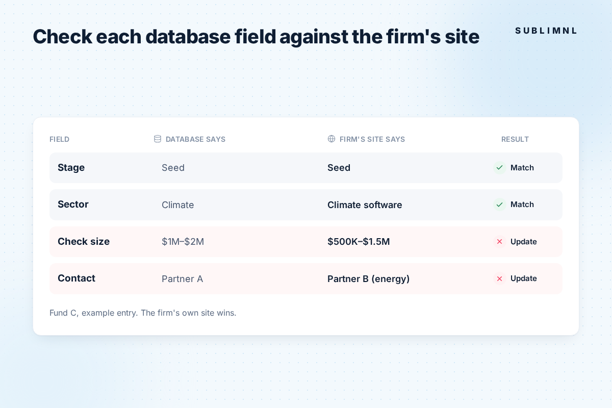 Table comparing a database entry for Fund C with the firm's own site: stage and sector match; check size ($1M–$2M vs $500K–$1.5M) and contact (Partner A vs Partner B) need updating. The note says the firm's own site wins.