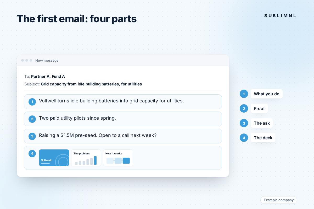Annotated email to Partner A at Fund A with four numbered parts: what Voltwell does, one line of proof (two paid utility pilots), the ask (raising a $1.5M pre-seed, open to a call), and the first deck slides. Tagged as an example company.