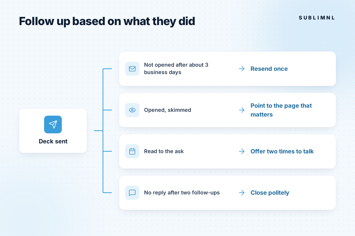 Decision tree from "Deck sent": not opened after about 3 business days, resend once; opened and skimmed, point to the page that matters; read to the ask, offer two times to talk; no reply after two follow-ups, close politely.