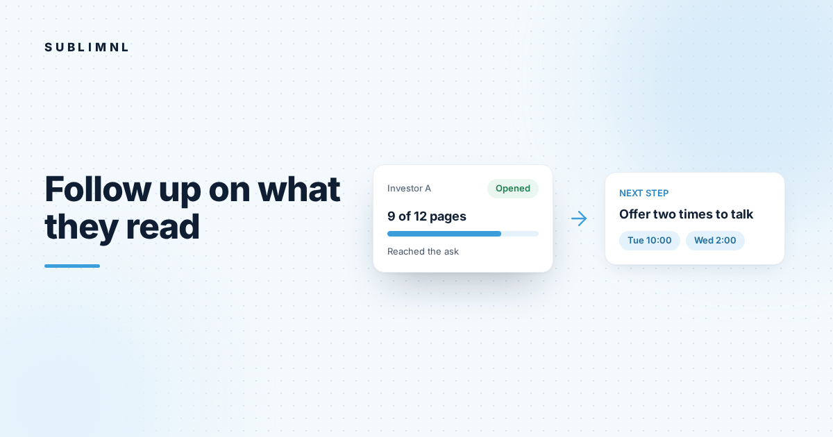 Hero graphic: a reading card shows Investor A opened the deck, read 9 of 12 pages and reached the ask, with an arrow to the next step: offer two times to talk.
