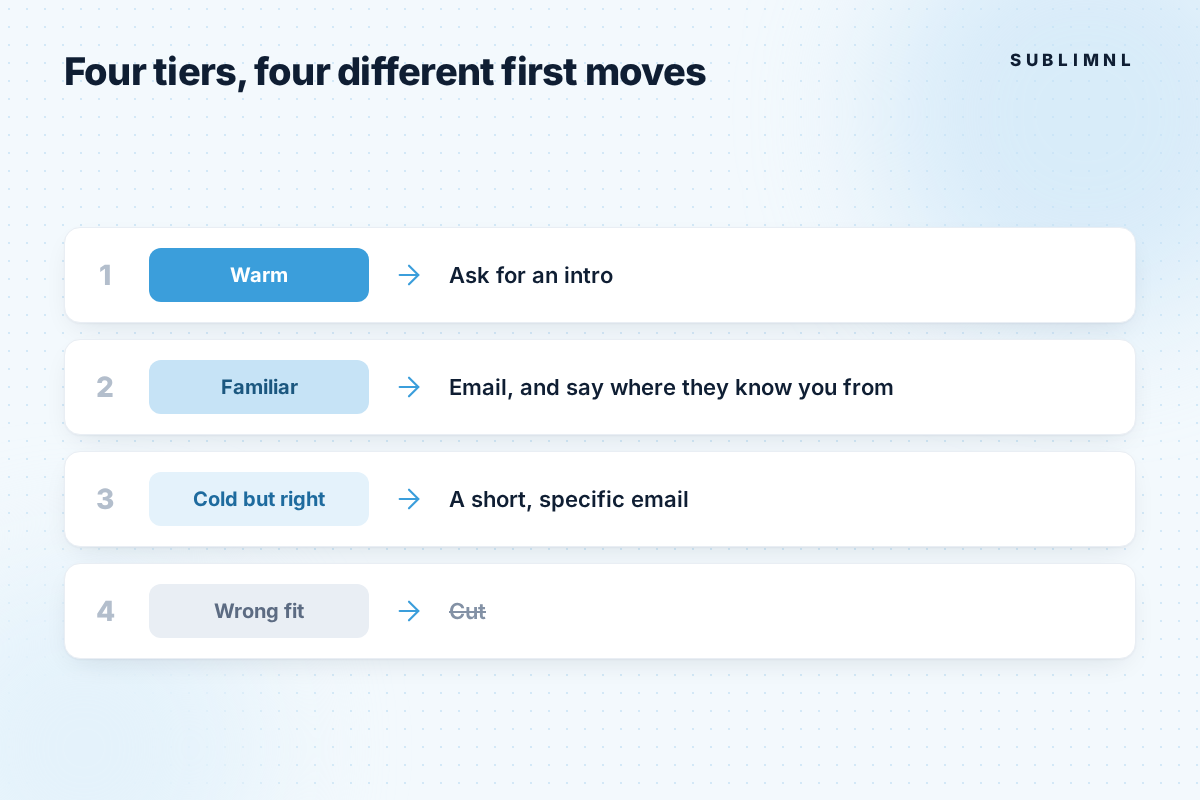 Four tiers, each with its first move: warm, ask for an intro; familiar, email and say where they know you from; cold but right, a short, specific email; wrong fit, cut.
