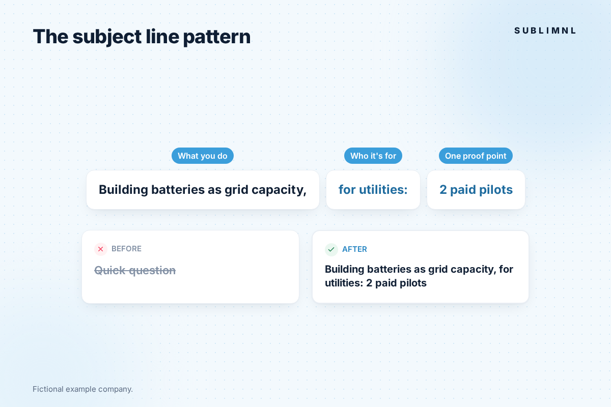 The subject line pattern in three labeled parts: what you do (building batteries as grid capacity), who it's for (for utilities) and one proof point (2 paid pilots). Below, "Quick question" is crossed out as the before and the full example is the after. Fictional example company.