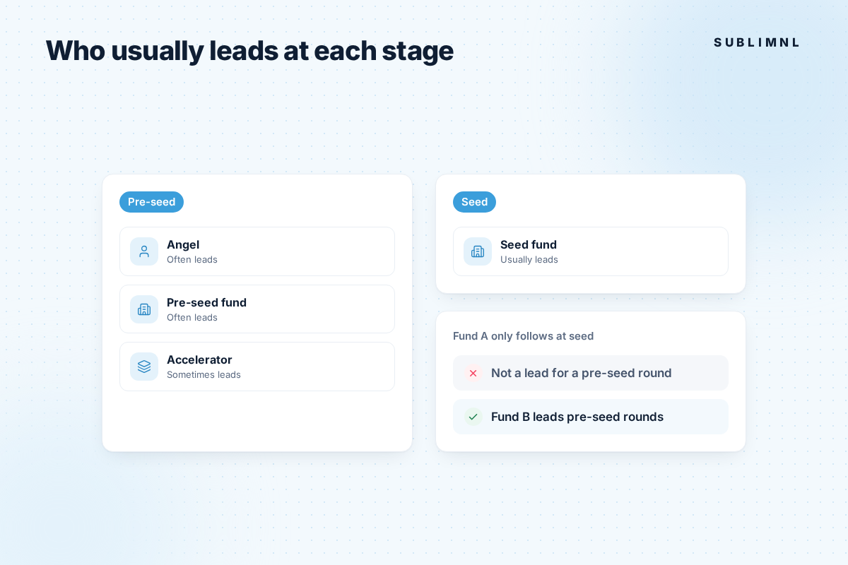 Two-column chart of who leads by stage. Pre-seed: angel (often), pre-seed fund (often), accelerator (sometimes). Seed: seed fund (usually). A note shows Fund A, which only follows at seed, crossed out for a pre-seed round, and Fund B, which leads pre-seed rounds, checked.