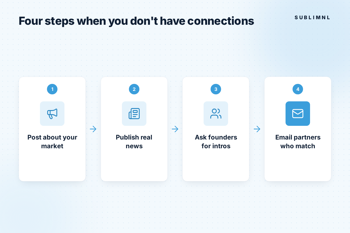 Four numbered cards in a row with arrows: post about your market, publish real news, ask founders for intros, email partners who match.