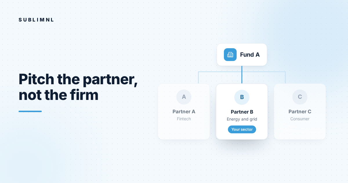 Hero graphic: Fund A branches to three partners; Partner B, who covers energy and grid, is highlighted as "Your sector" while Partners A (fintech) and C (consumer) are faded.
