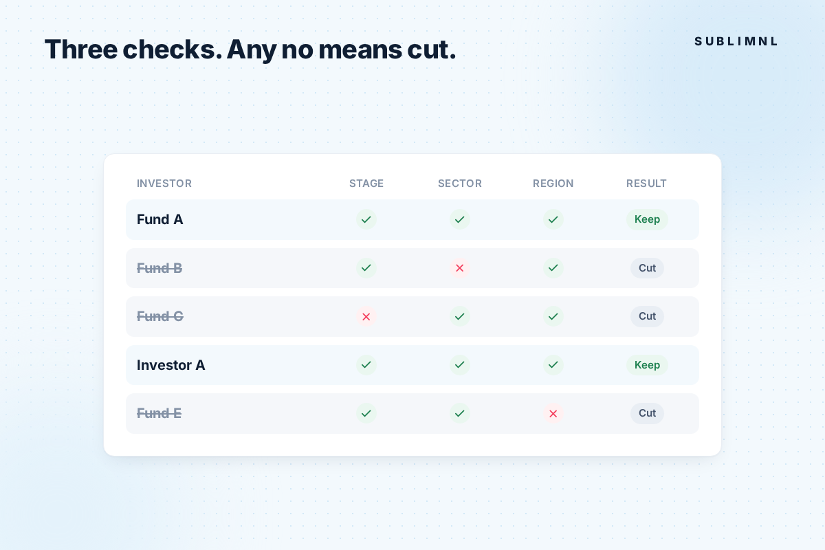 Check table for five investors across stage, sector and region. Fund A and Investor A pass all three and are kept; Funds B, C and E each fail one check and are cut.