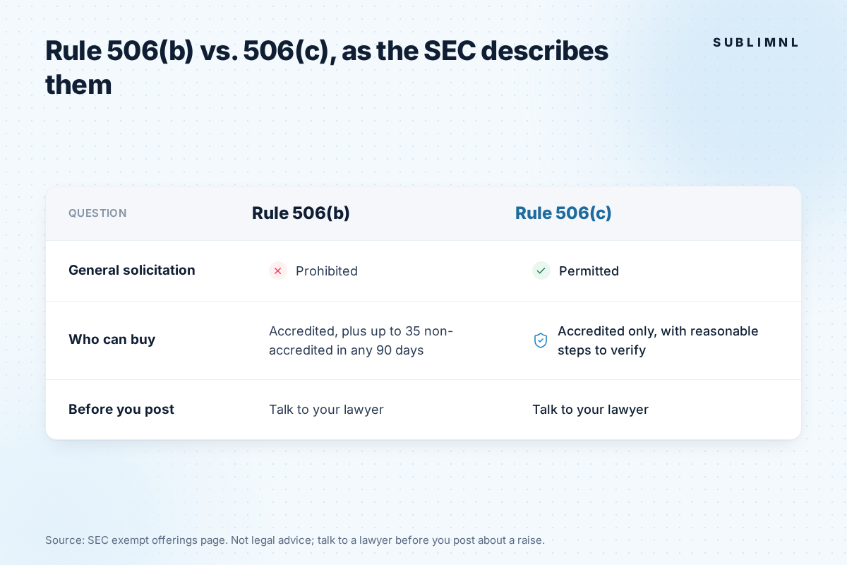 Comparison table of Rule 506(b) and 506(c). General solicitation: prohibited vs permitted. Who can buy: accredited investors plus up to 35 non-accredited in any 90 days vs accredited only, with reasonable steps to verify. Before you post: talk to your lawyer. Source: SEC exempt offerings page.