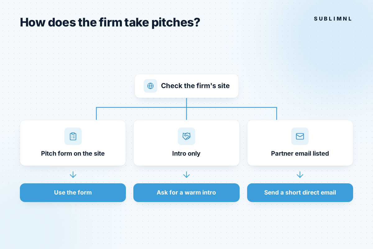 Decision chart starting from "Check the firm's site" and branching three ways: pitch form on the site, use the form; intro only, ask for a warm intro; partner email listed, send a short direct email.