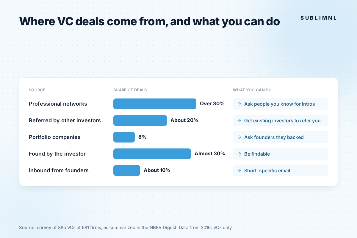 Table of VC deal sources with bars and what a founder can do about each: professional networks (over 30%), ask for intros; referred by other investors (about 20%), get investors to refer you; portfolio companies (8%), ask founders they backed; found by the investor (almost 30%), be findable; inbound from founders (about 10%), send a short, specific email. Source line: NBER Digest summary, 2016 data, VCs only.