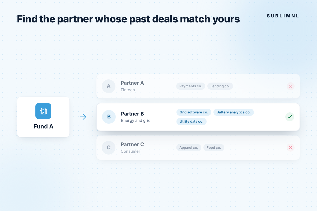 Fund A connects to three partner rows with their past deals: Partner A (fintech: payments, lending) and Partner C (consumer: apparel, food) are crossed out, and Partner B (energy and grid: grid software, battery analytics, utility data) is checked.