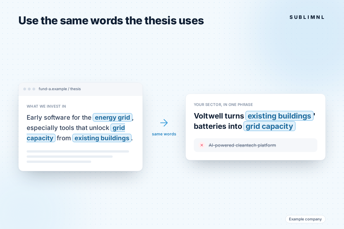 Side by side: a fictional fund's thesis page highlighting "energy grid", "grid capacity" and "existing buildings", and Voltwell's one-line sector phrase reusing "existing buildings" and "grid capacity". The vague phrase "AI-powered cleantech platform" is crossed out.