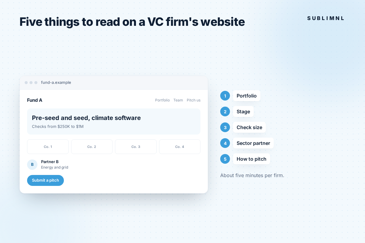 The fictional Fund A website mockup with five numbered callouts beside it: portfolio, stage, check size, sector partner and how to pitch, plus the note "About five minutes per firm."