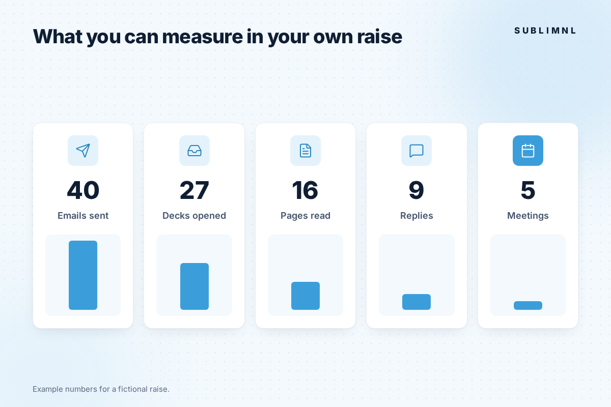 Five metric cards for a fictional raise with example numbers and bars: emails sent (40), decks opened (27), pages read (16), replies (9) and meetings (5).