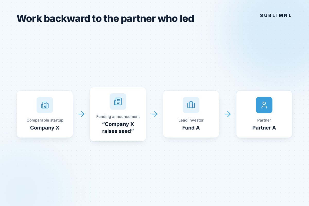 Four-step flow: comparable startup (Company X), then funding announcement ("Company X raises seed"), then lead investor (Fund A), then partner (Partner A), with the partner step highlighted.